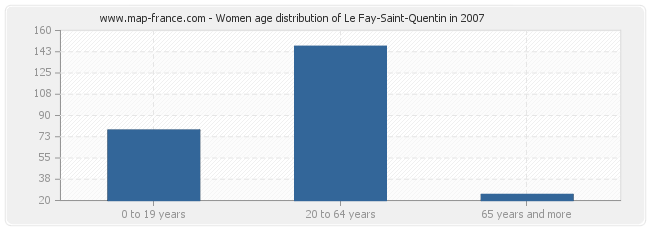 Women age distribution of Le Fay-Saint-Quentin in 2007